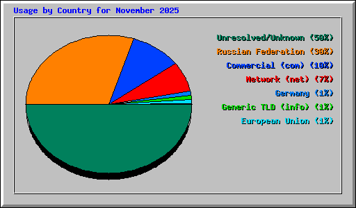 Usage by Country for November 2025