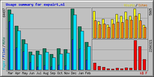 Usage summary for expairt.nl